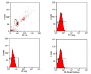 Flow cytometry